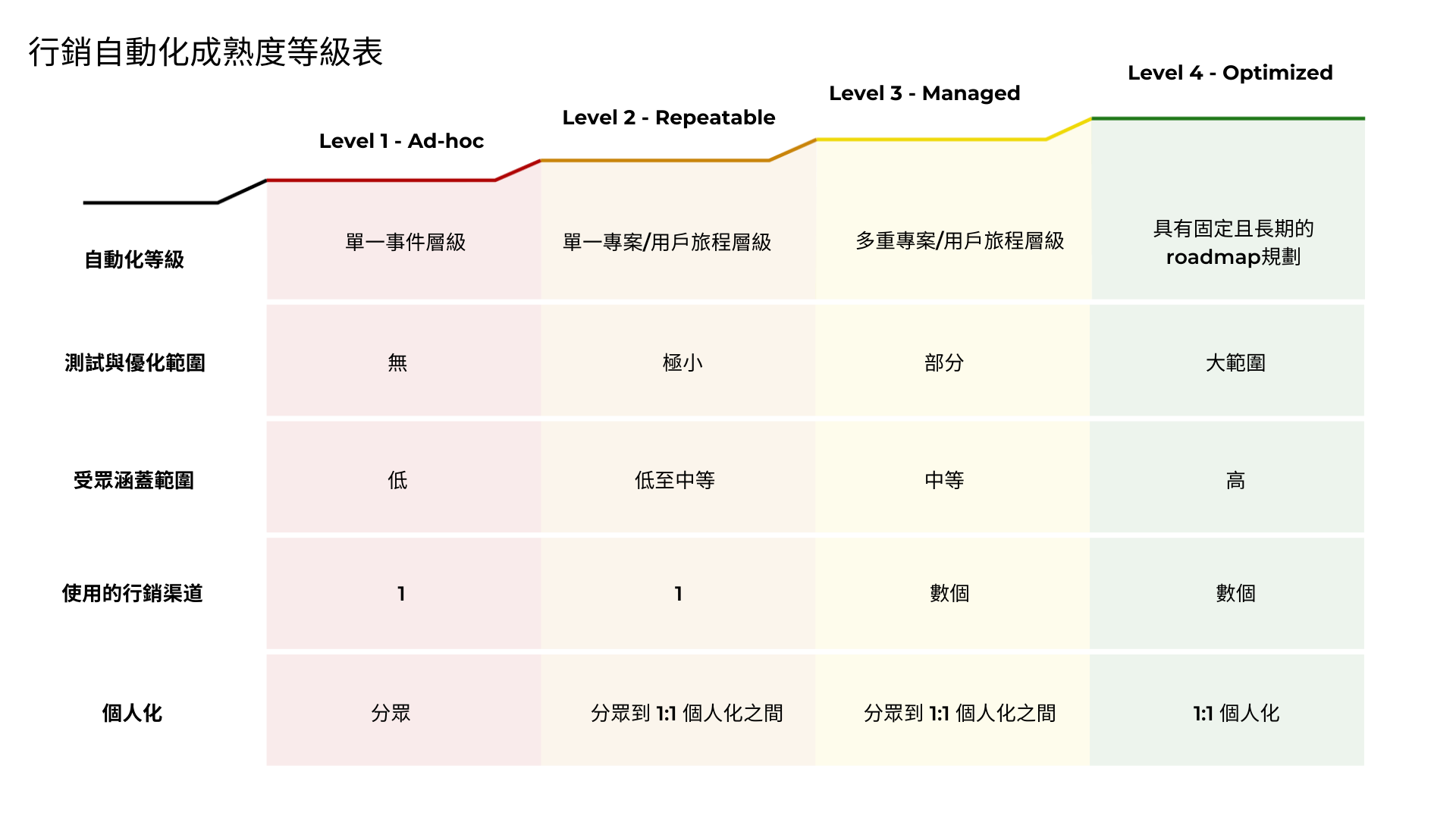 行銷自動化評估量表