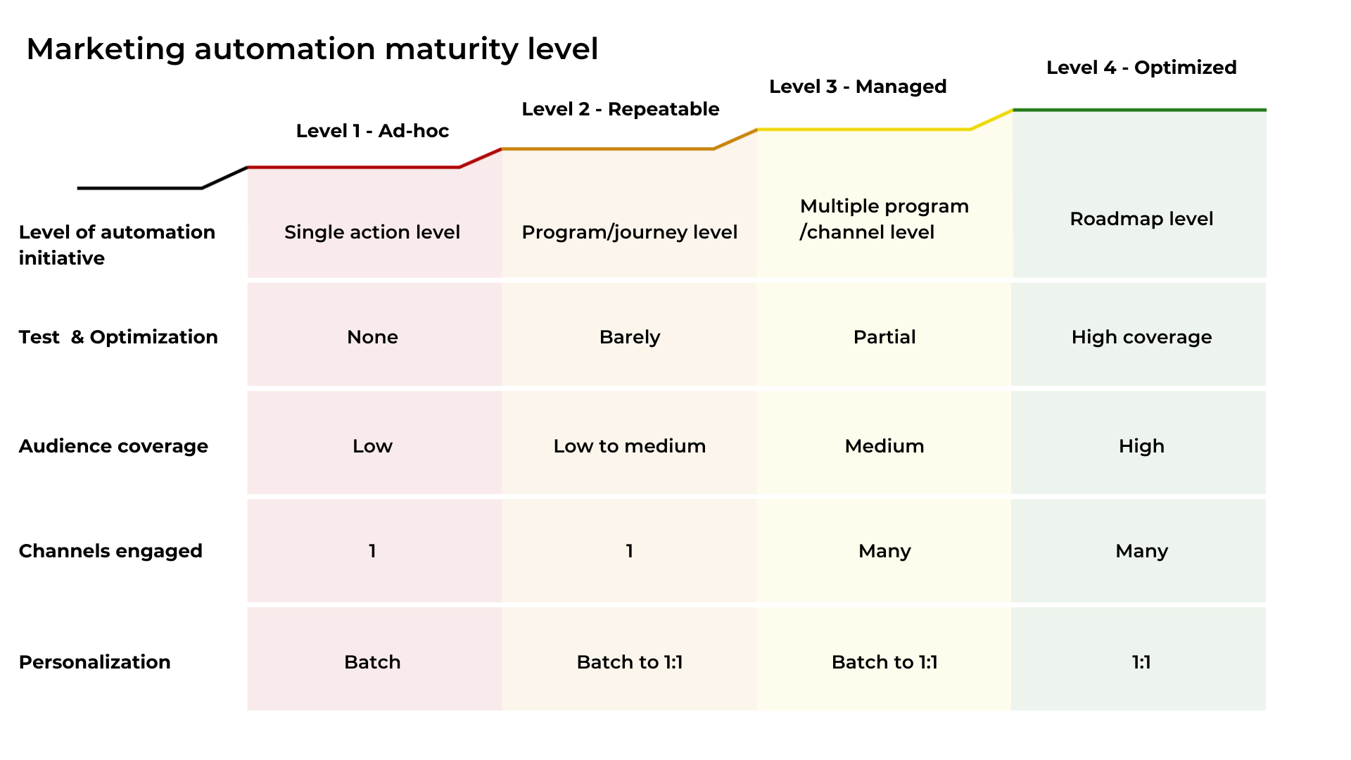 ขั้นตอนการเติบโตของ Marketing automation maturity level