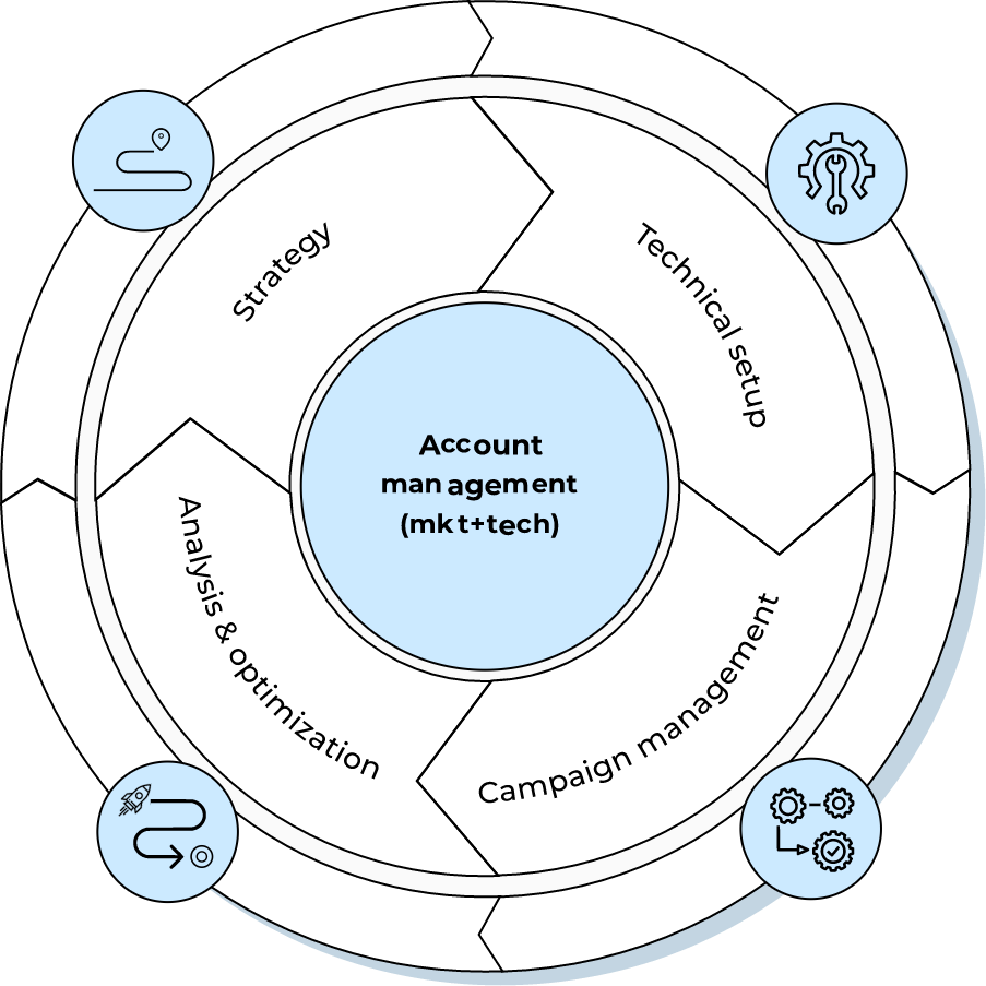 Support and connect all phases to build a growth flywheel