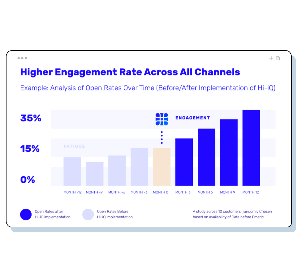 Your subscriber may receive 2-3 times email campaigns a day and they might become less engaged with your email marketing.