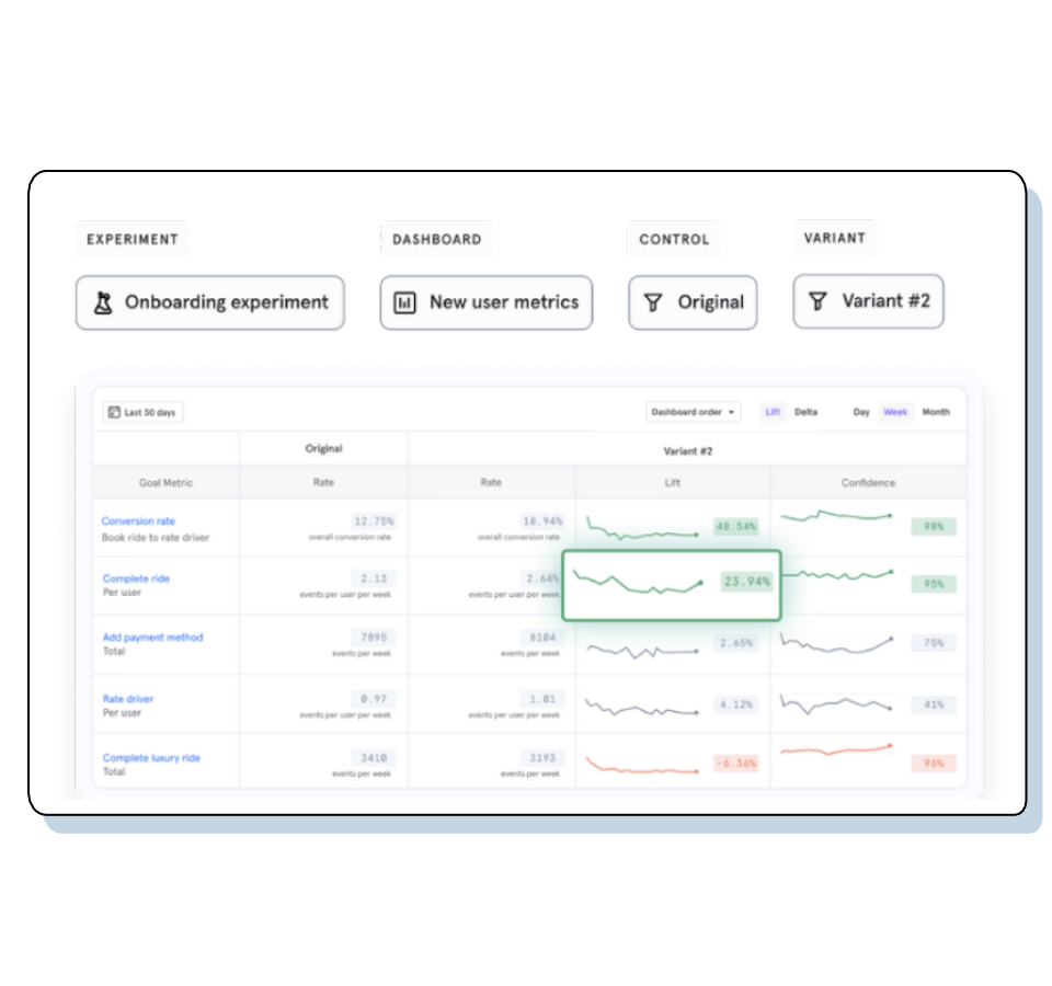 Explore information about user action and behavior when they interact with your product through powerful reports.