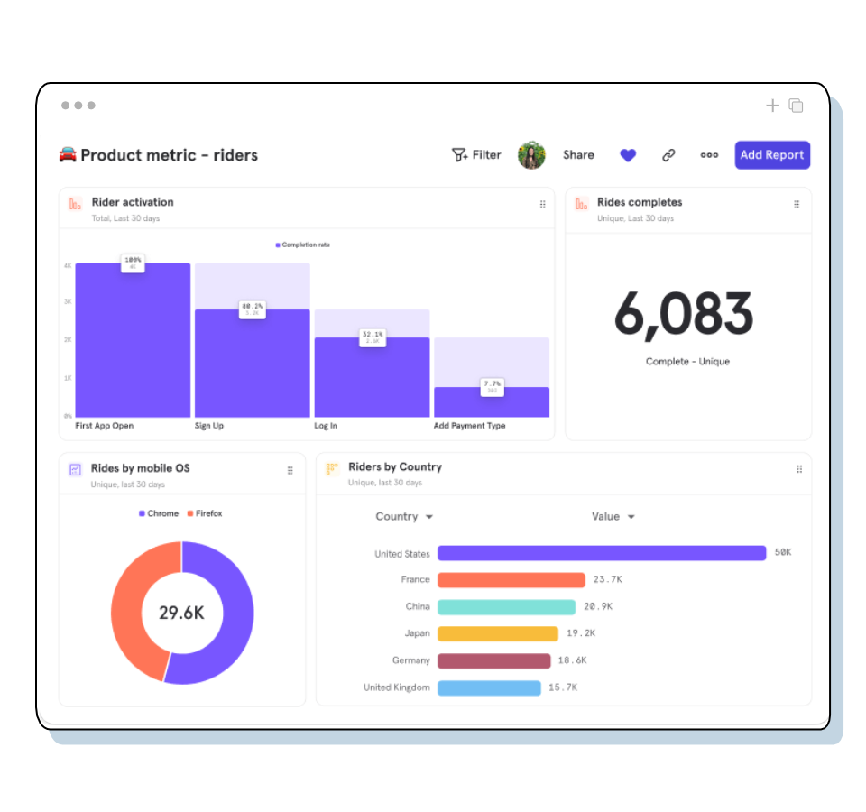 Mixpanel allows you to build a dashboard in the blink of an eye.