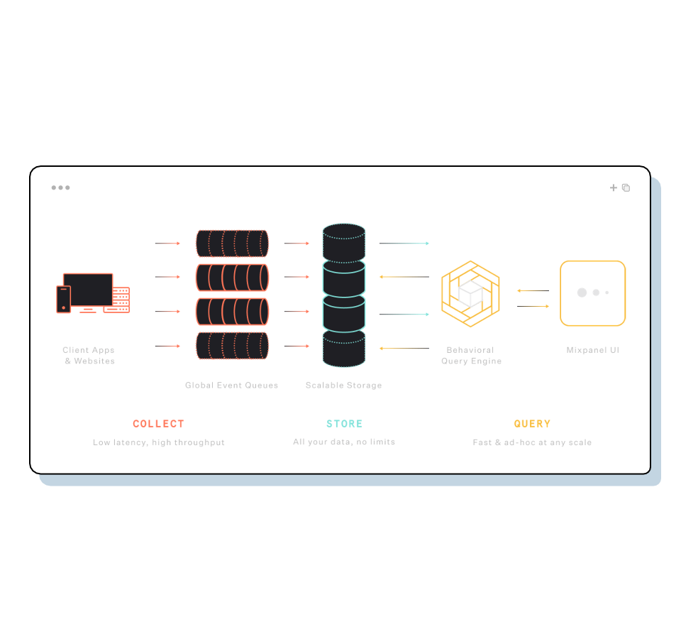 Mixpanel uses the collected data to create queries with arbitrarily complex filters, allowing users to dig down on hundreds of events in real-time.