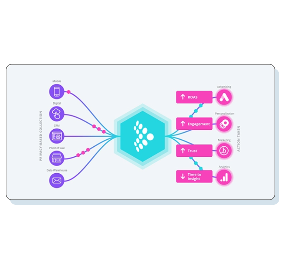 Tealium DataAccess is the extended power from Tealium iQ Tag Management, AudienceStream, and other integrations across an entire organisation.