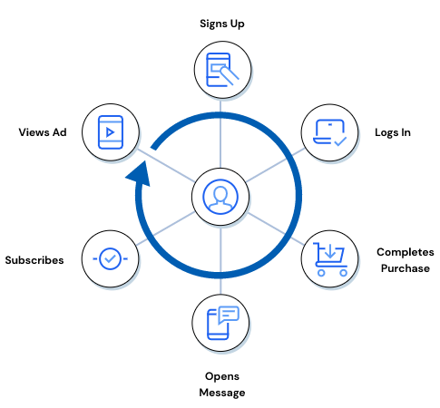 Implementing analytics tracking can help you to consider the long term consequences of your decision and minimize potential risk.