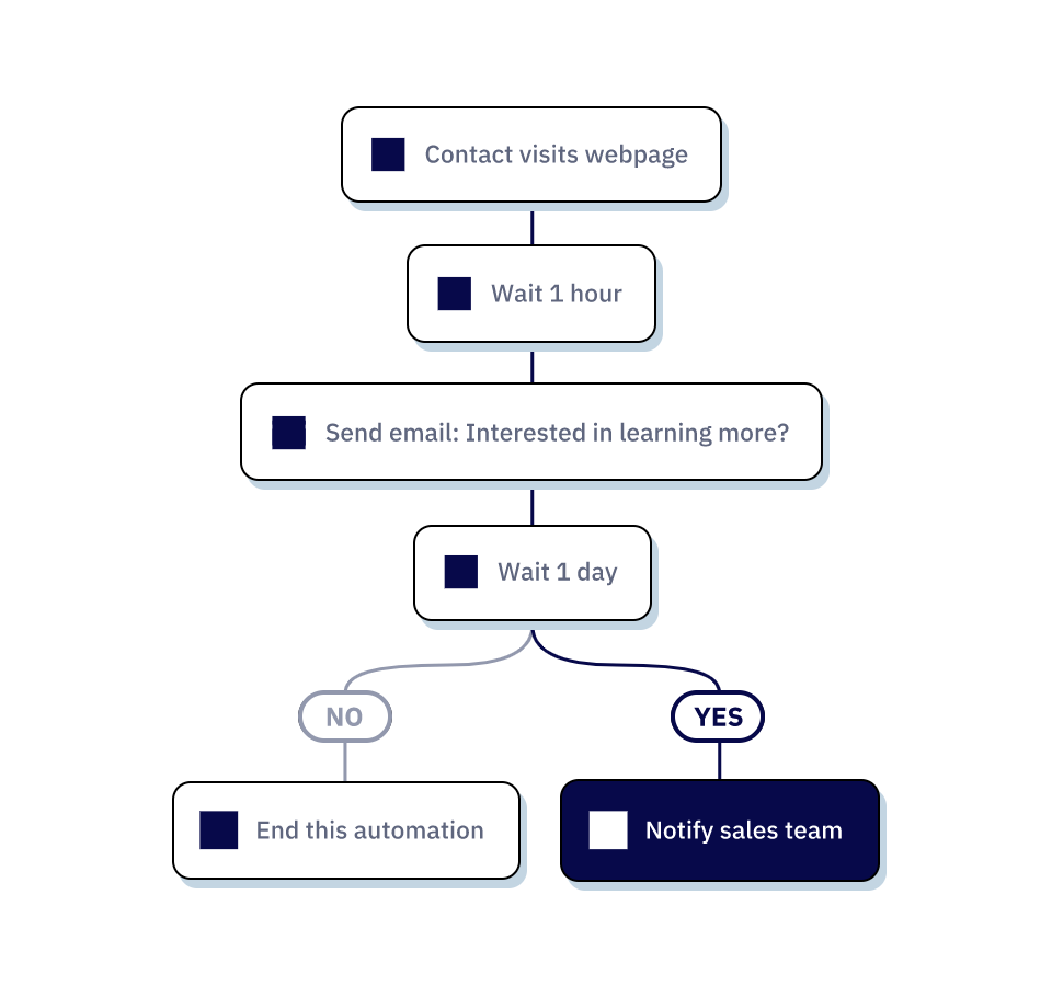 Optimise your marketing way by reaching customers in a personalised way with marketing automation.