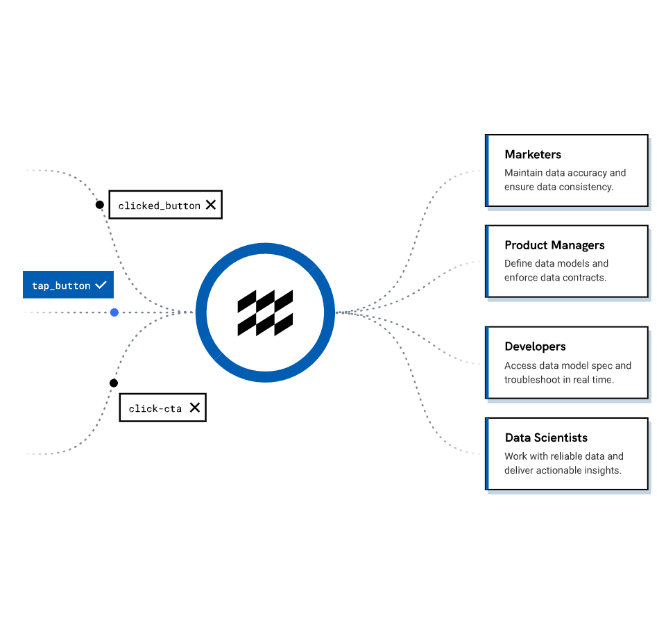 With mParticle, you will have the ability to monitor data accuracy, consistency, deduplication, and structure