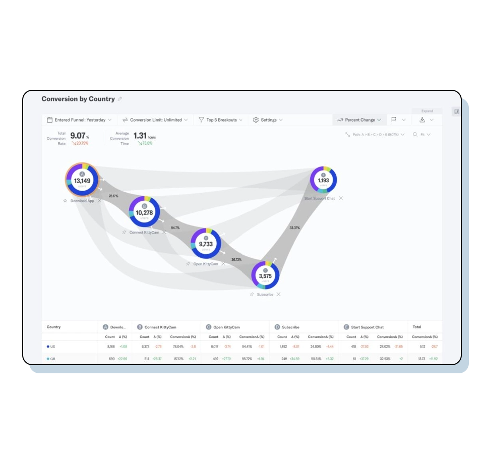Indicative is a customer journey analytics platform suitable to help Product Managers, Growth Marketers, and Data Analyst teams to convert, engage, and retain customers.