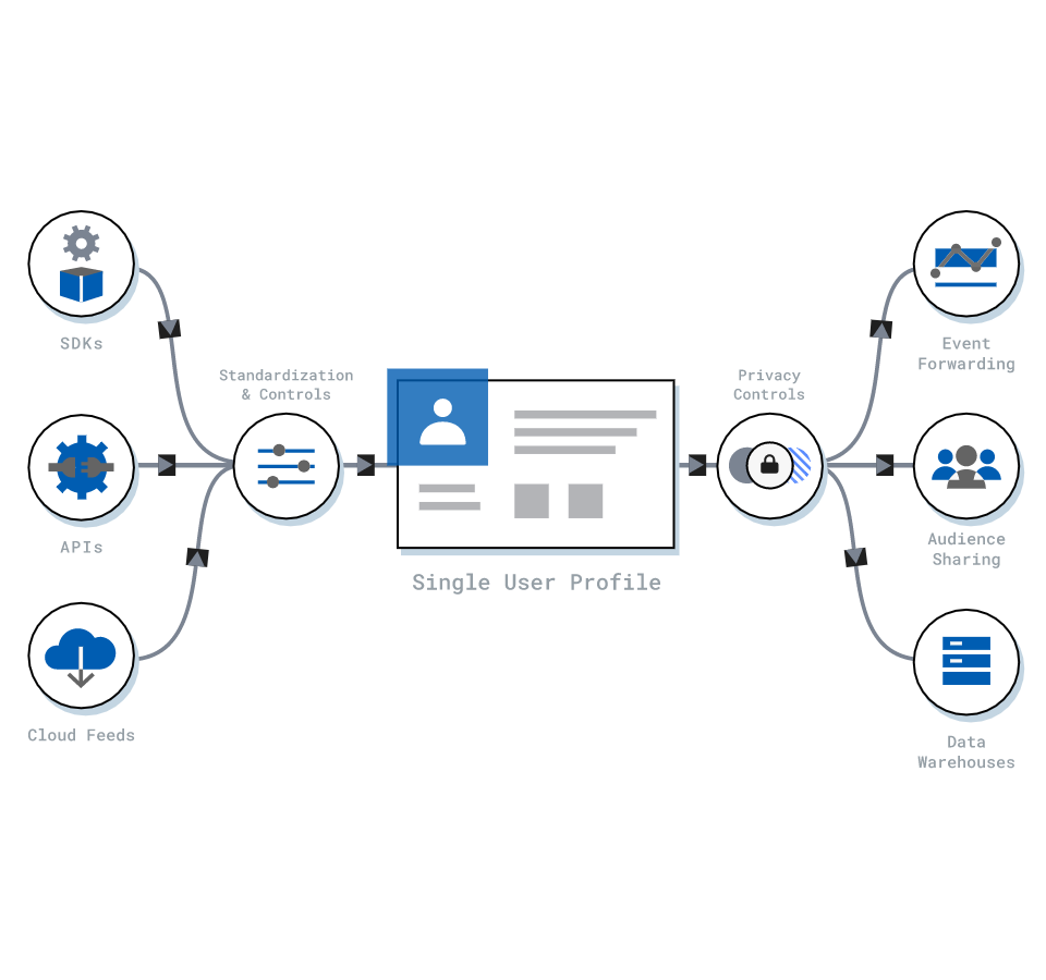 Once the data is being collected, you can load customer data into your data warehouse in real-time.