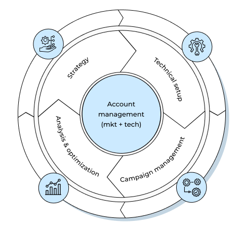 Support and connect all phases to build a growth flywheel