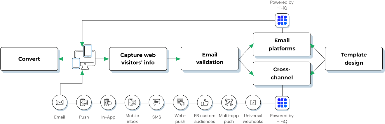 Our CRM offerings help build an ecosystem of technology, integrations, strategy, and content for high ROI