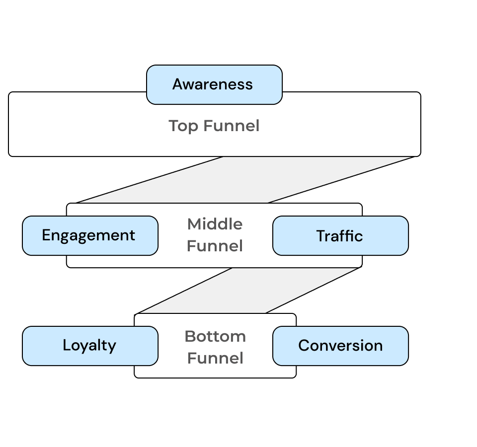 A tailor-made social content strategy that optimizes full funnel