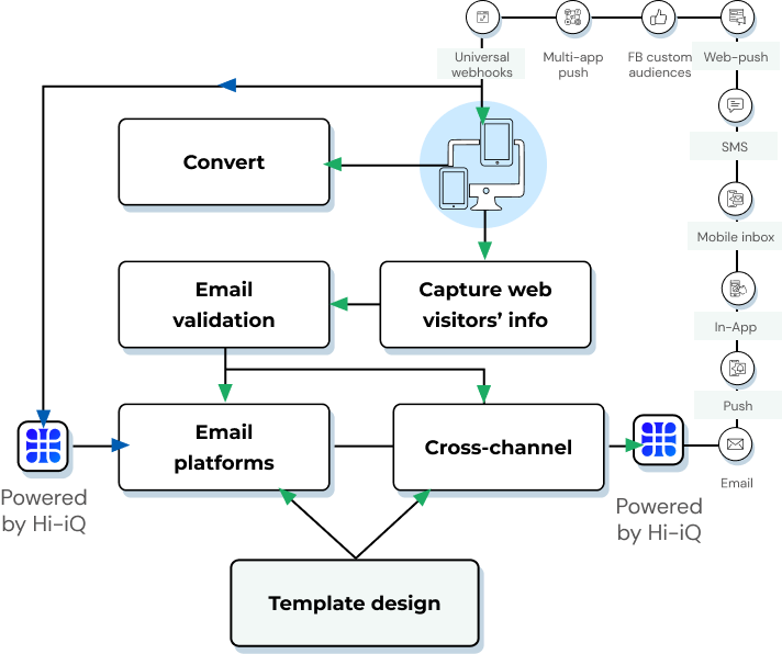 Our CRM offerings help build an ecosystem of technology, integrations, strategy, and content for high ROI