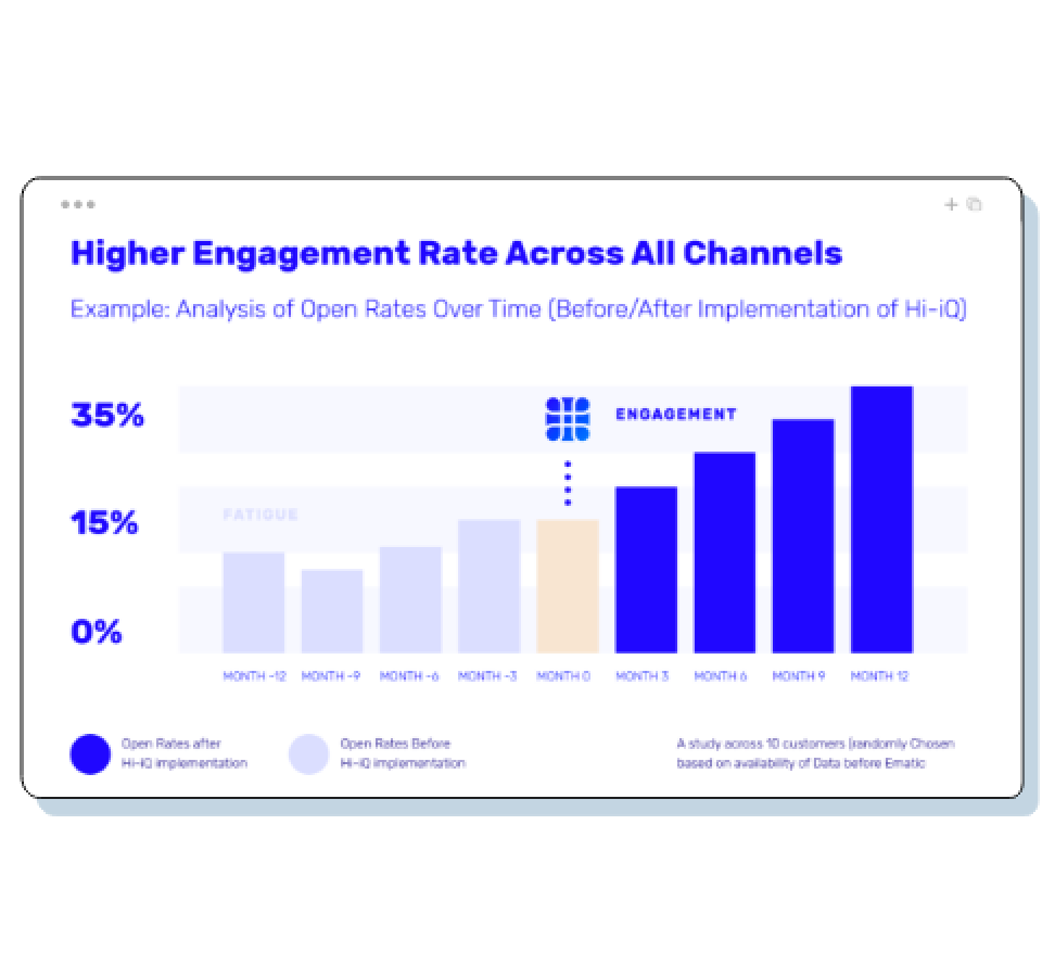 Hi-IQ uses subscriber-level intelligence to understand the right frequency at which every customer wants to hear from you.