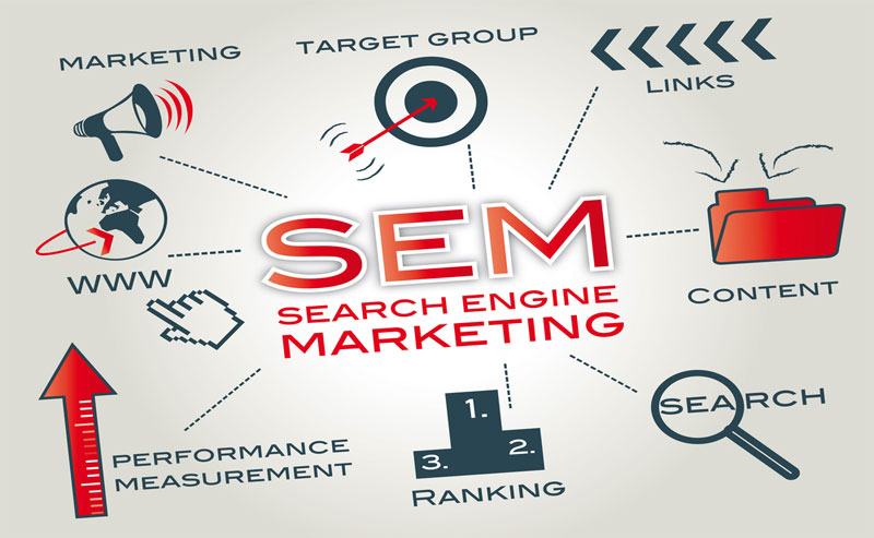 SEM performance marketing