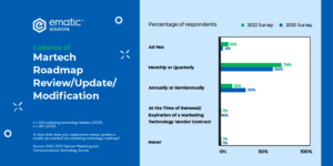 Martech review frequency