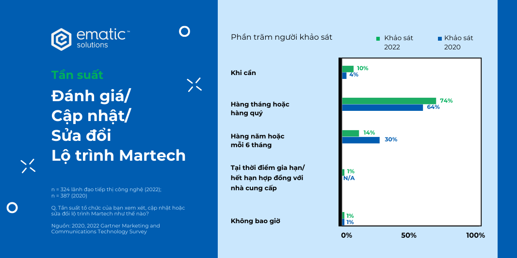 Tần suất thay đổi Martech