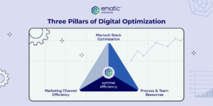 3 pillars of digital optimization