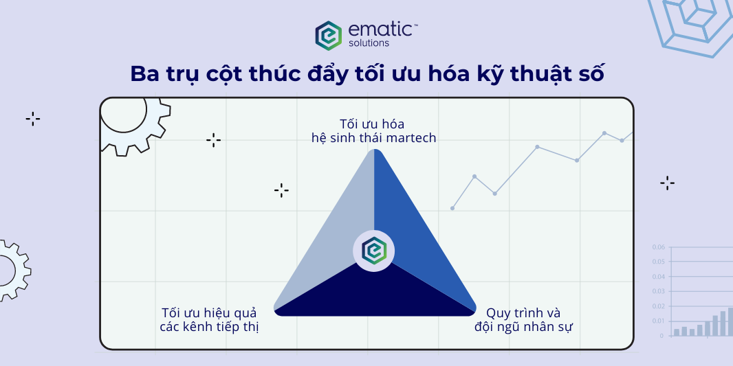 3 trụ cột tiếp thị kỹ thuật số