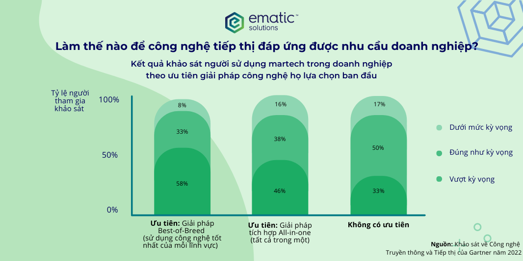 Khảo sát Công nghệ và Tiếp thị của Gartner