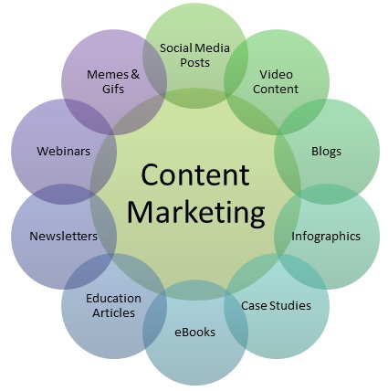 các loại content marketing