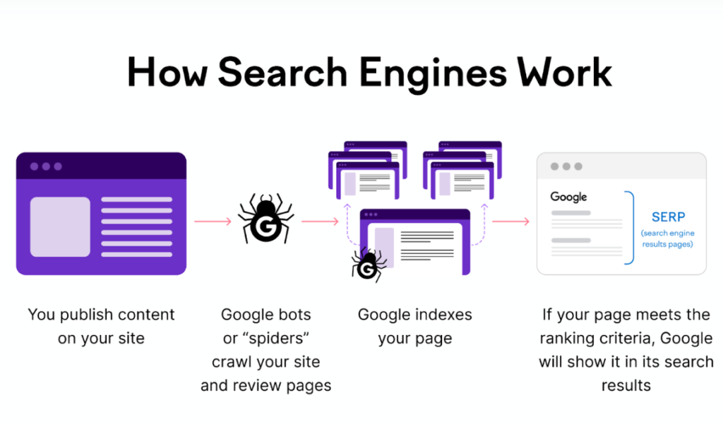 cara search engine bekerja