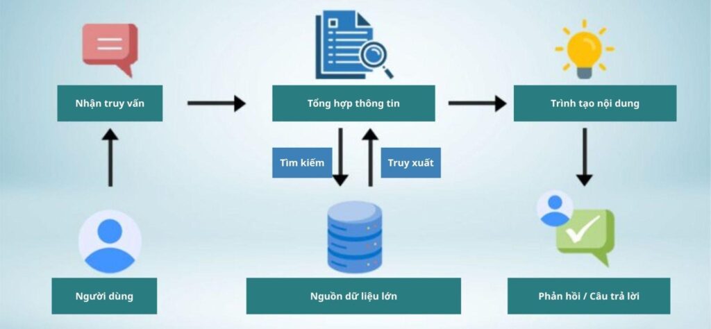 Cách AI Overview hoạt động