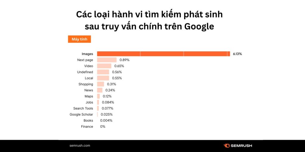 Phân tích chi tiết các loại tìm kiếm trên Google mà người dùng thực hiện sau khi thực hiện tìm kiếm chín (Nghiên cứu Zero-Clicks, 2022)