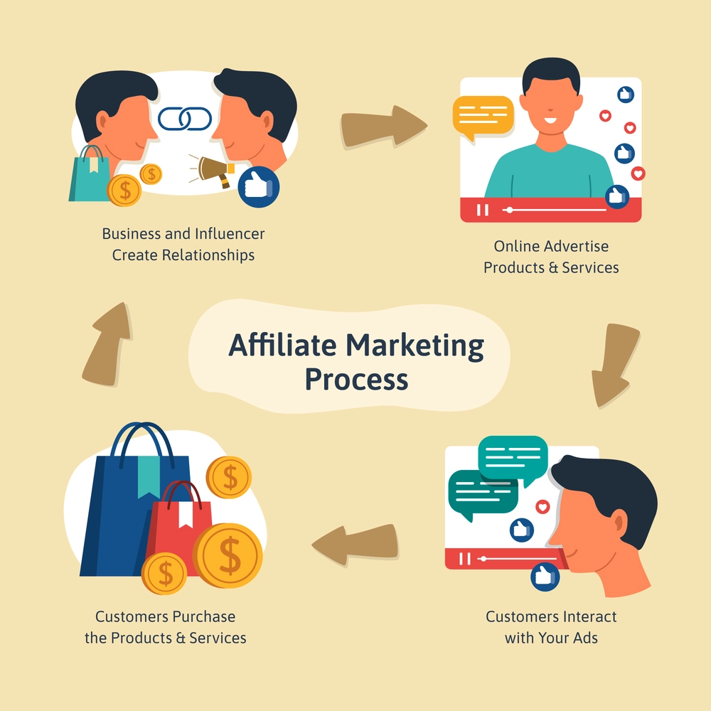 Proses Affiliate Marketing